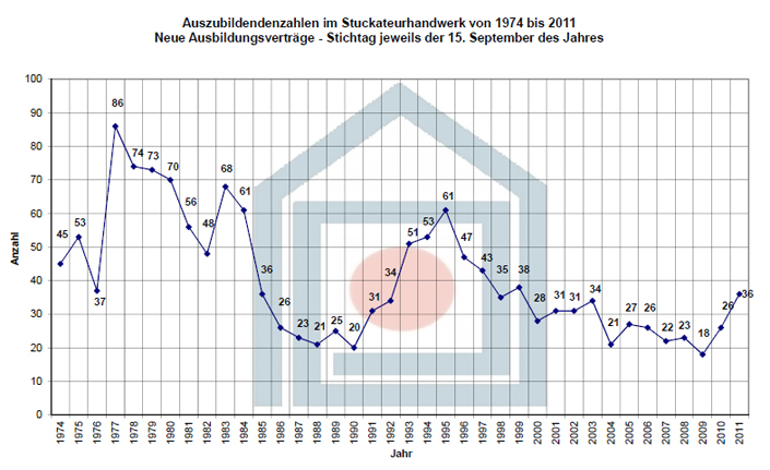 auszubildenzahlen_2011