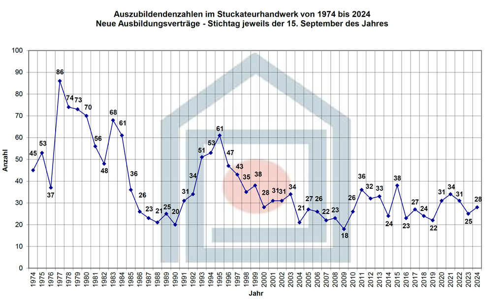 azubizahlen1974 2024