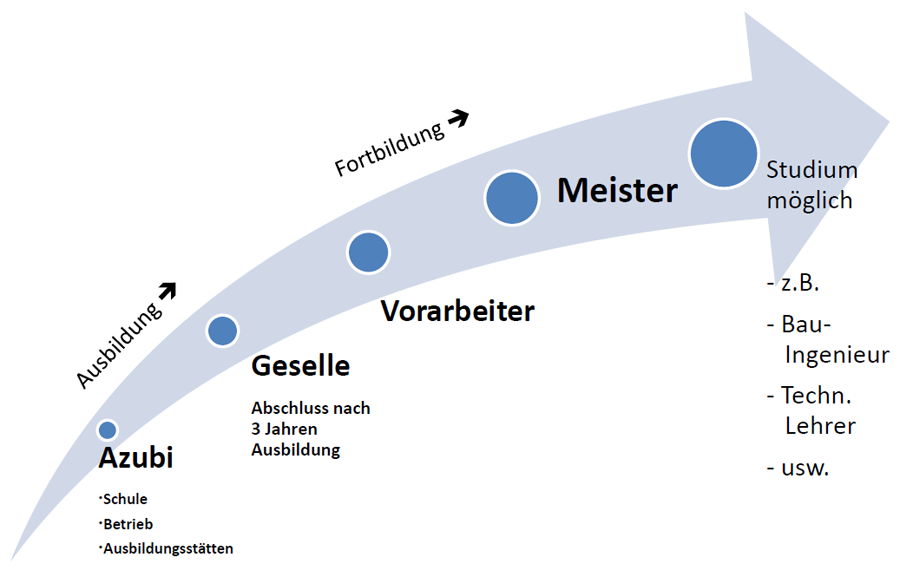 grafik azubi meister